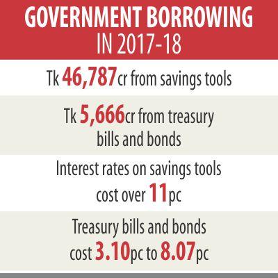Curious logic of govt's costly borrowing