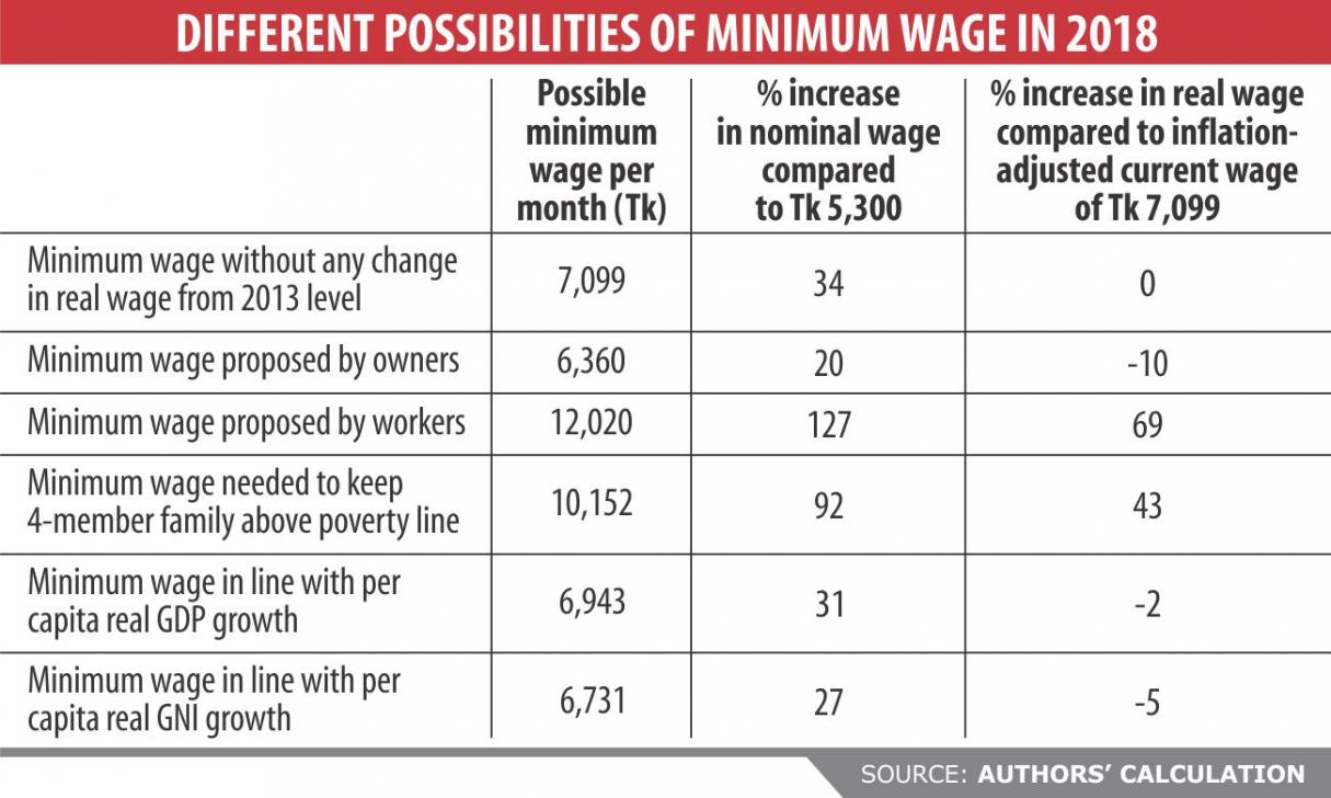 How minimum should be the minimum wage of garment workers?
