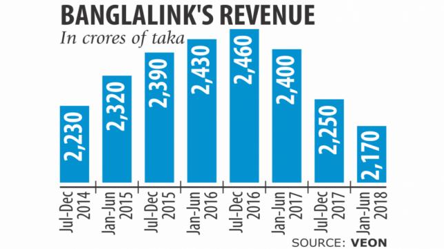 Banglalink's first-half revenue lowest in 4.5yrs