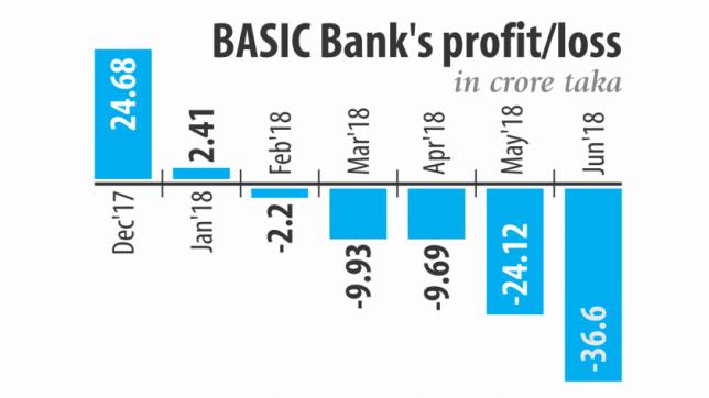 BASIC Bank's losses widen for bad loans