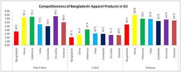 Bangladesh demands better prices for garment items