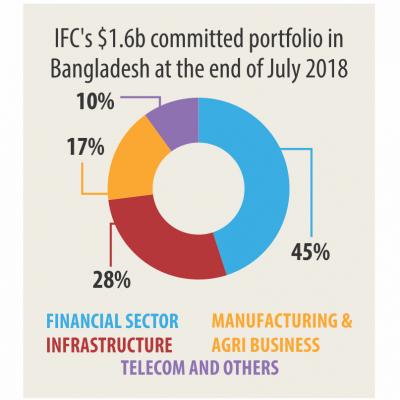 IFC ready to lend $1b a year