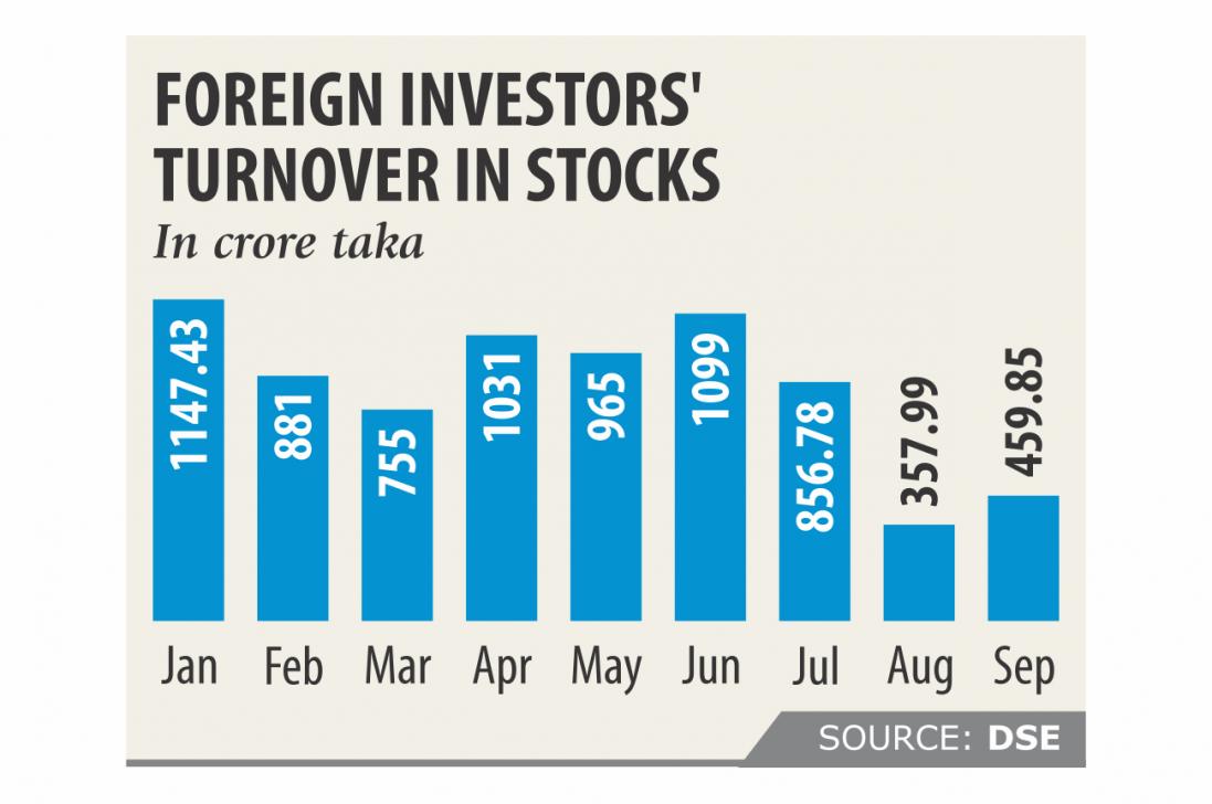 Foreign funds rise in stocks