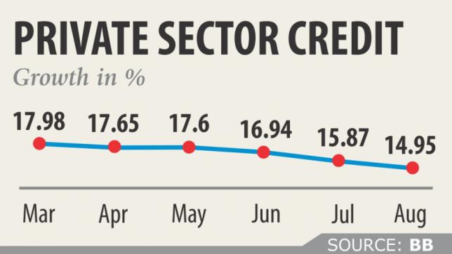 Private credit growth hits 31-month low