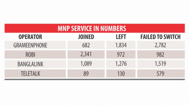 4,181 change operators in first week of launch