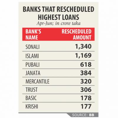 Rescheduled loans jump in Q2