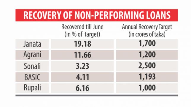 State banks' bad loan recovery falters
