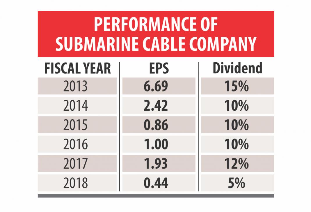 Submarine Cable Company records lowest profit