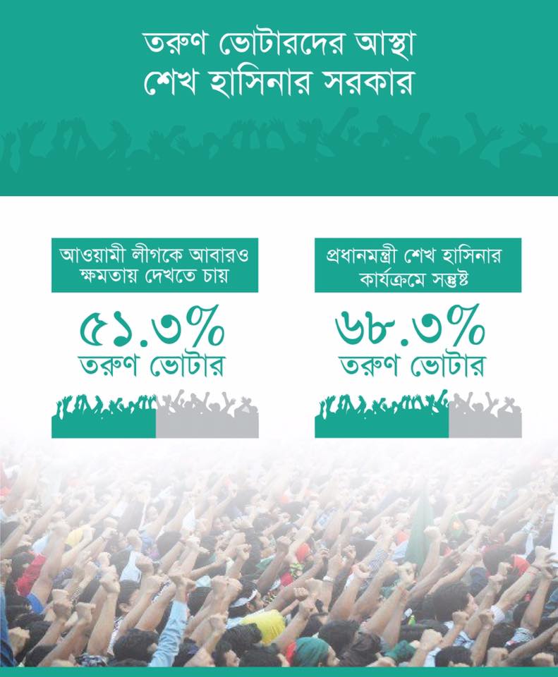 68.3 pc young voters satisfied over Sheikh Hasina’s leadership: study