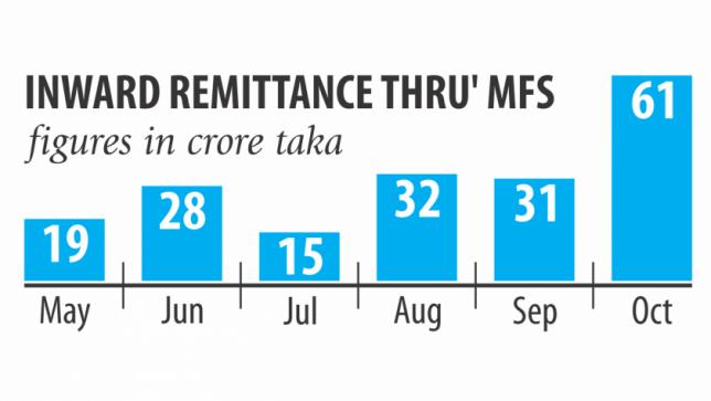 Remittance through MFS doubles in Oct