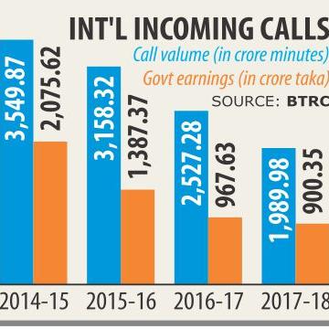Int'l incoming calls lowest in nine years 