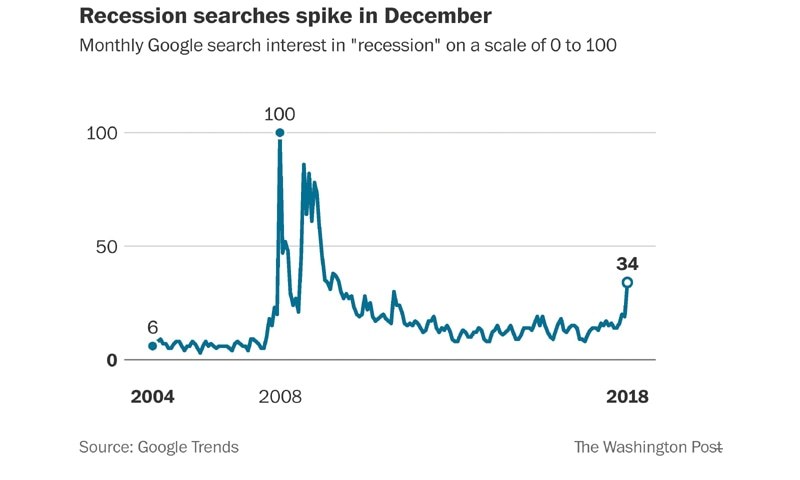 Google searches for ‘recession’ are the highest since November 2009