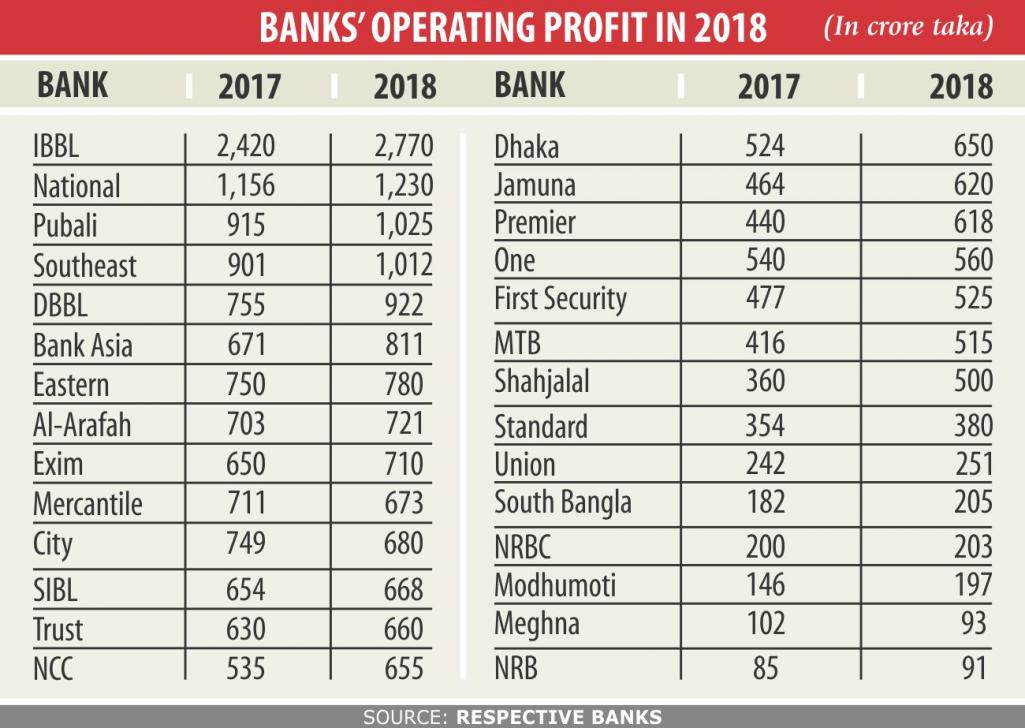 Banks post hefty operating profits despite challenges