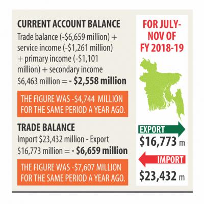 Trade deficit narrows amid rise in exports