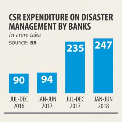 Banks' CSR spend sees sudden rise