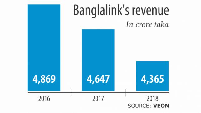 Banglalink's revenue hits 4-year low