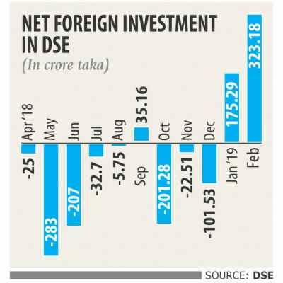 Foreign fund in DSE jumps 84pc