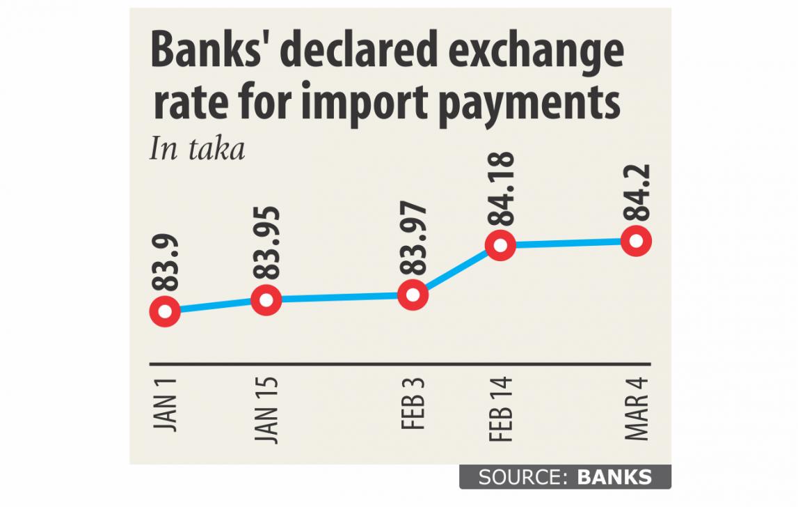 Banks charge importers more for greenback