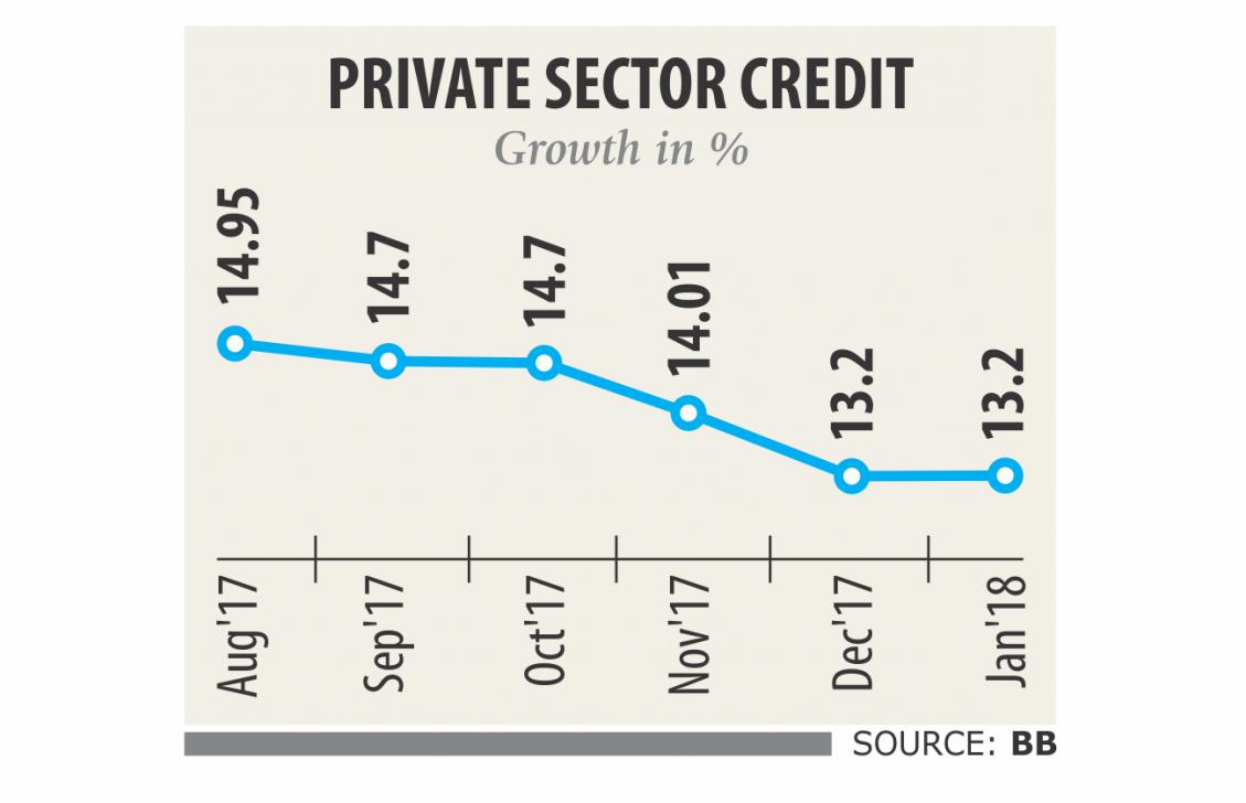 Credit growth stalls in Jan