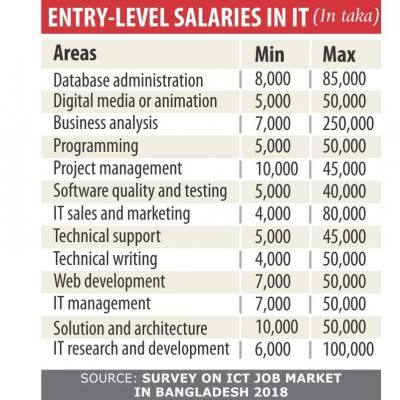 Data administrator most in-demand job in ICT