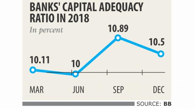 Banks' capital base shrinking fast