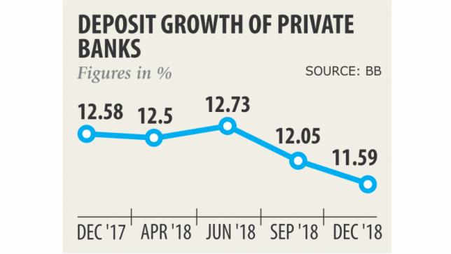 Private banks sweating out over deposits