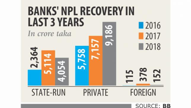 Recovery fails to keep pace with default loan spike