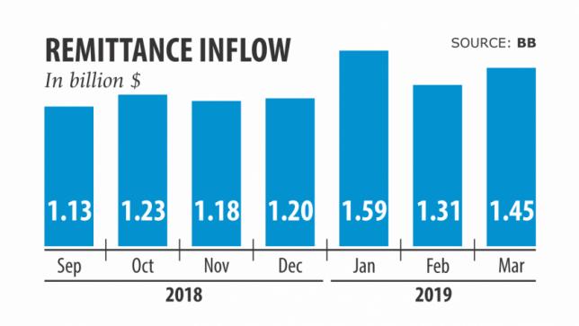 Remittance up 10.28pc