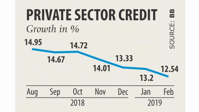 Private credit growth hits 53-month low