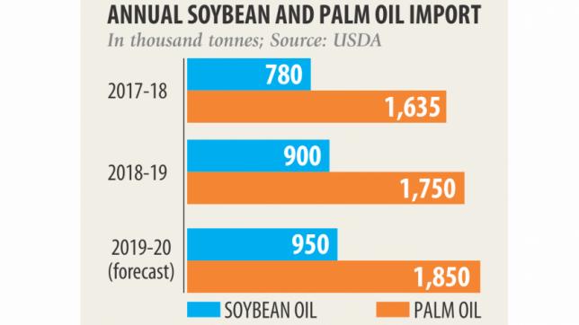 Edible oil import to rise: USDA