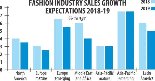 Asia-Pacific apparel sales to grow slightly in 2019