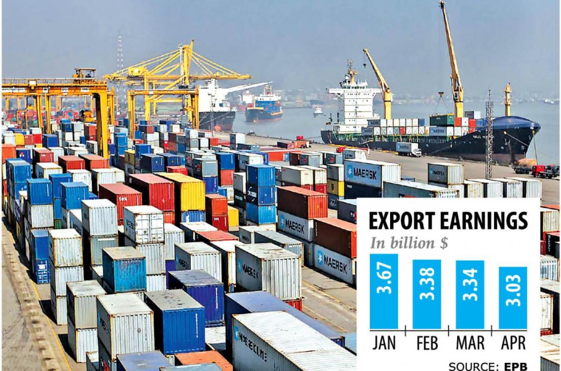Exports fetch $3b in April