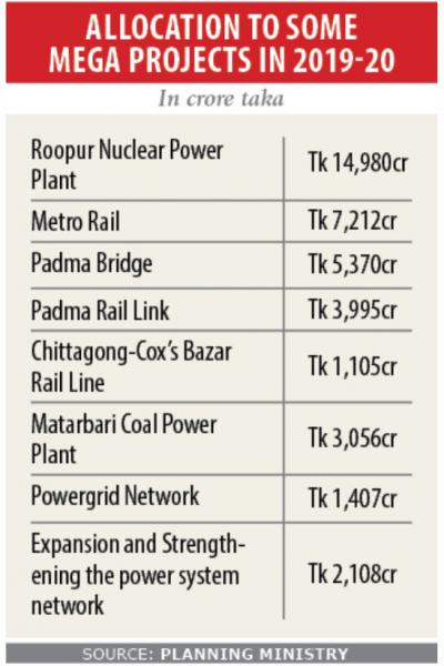 14 mega projects to get Tk 45,140cr in new dev budget