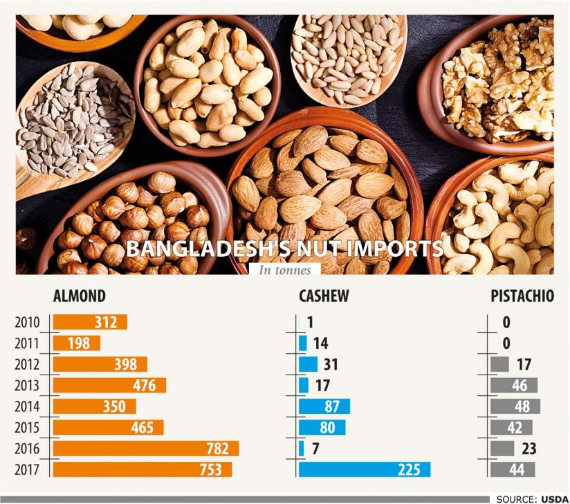 Bangladesh becoming major importer of US nuts
