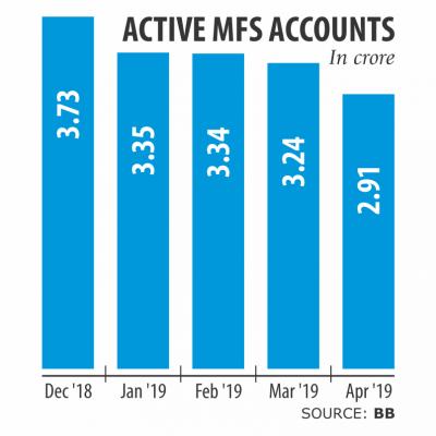 MFS accounts fall 28.34pc in four months