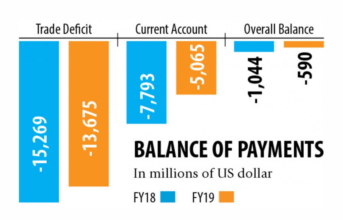 Current account deficit shrinks 35pc to $5b