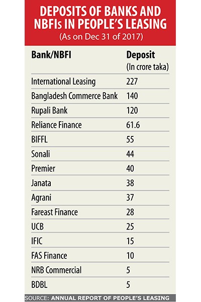 Worries among 15 banks, NBFIs over Tk 850cr deposit