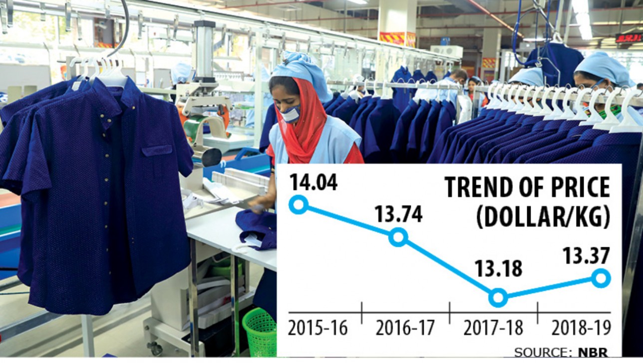 Apparel prices fall 1.61pc in 4yrs