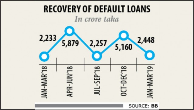 Loan recovery falters in first quarter
