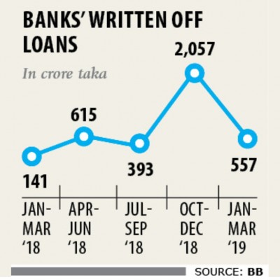 BB policy sparks flurry of loan write-offs