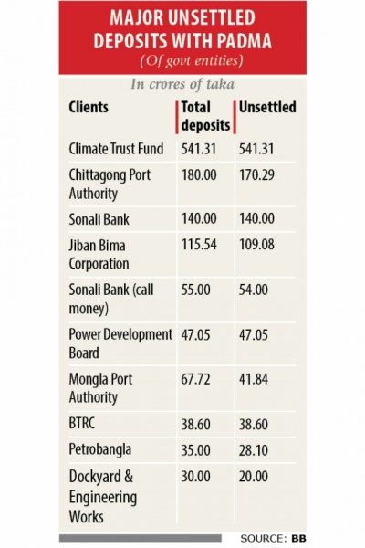 Padma Bank struggles to return fixed deposits