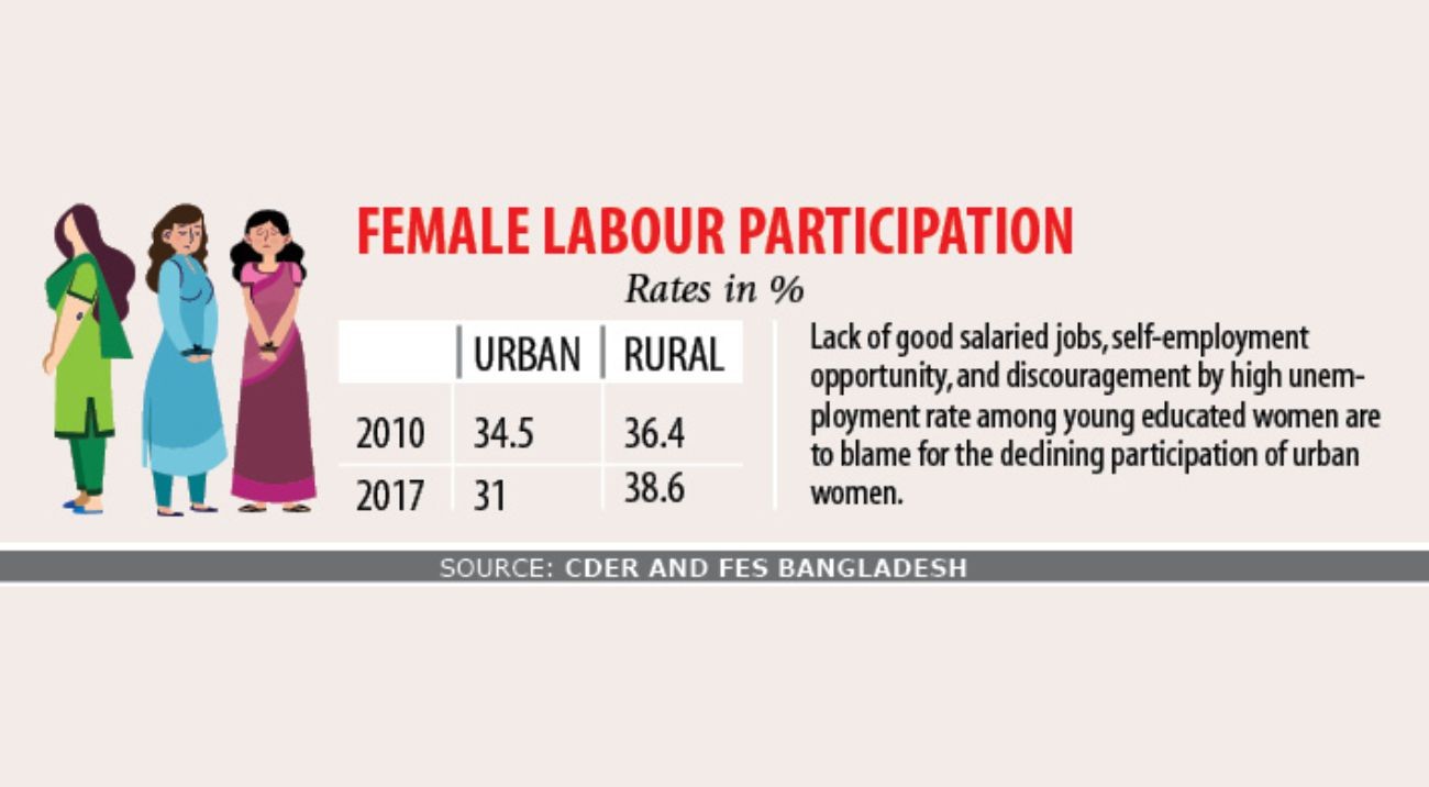 Women employment falling in urban areas