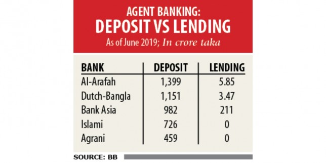 Banks hardly lend via agent banking