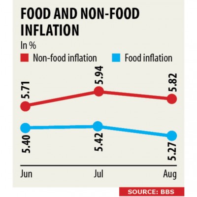 Inflation edges down in August