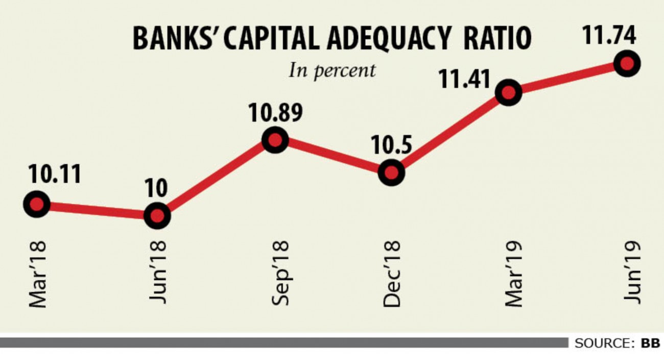 Banks’ capital base strengthens