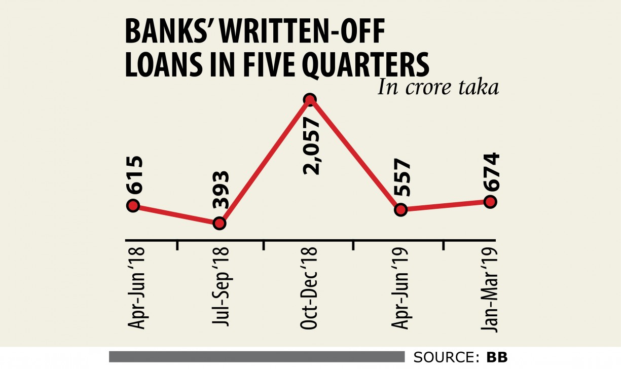 Written-off loans rise in Q2