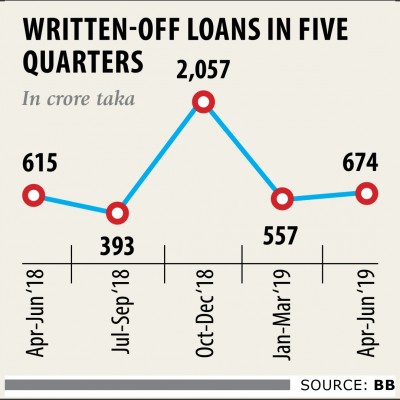 Loan write-off policy to be eased again