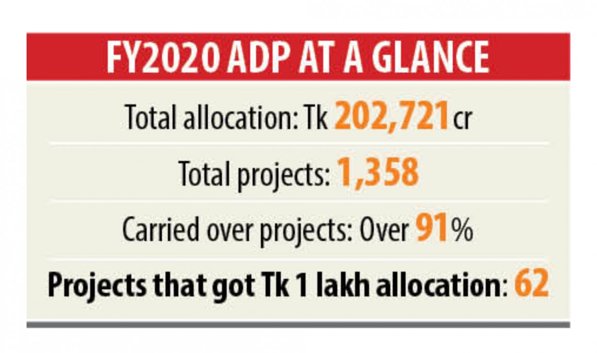 ADP projects with token allocation soar