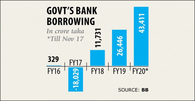 Govt’s borrowing from banks spirals