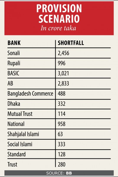 12 banks face provision deficit of Tk 12,000cr